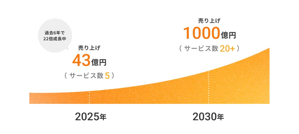 2025年 売り上げ43億円（サービス数 5） 2030年 売り上げ1000億円（サービス数 20+） 過去6年で22倍成長中