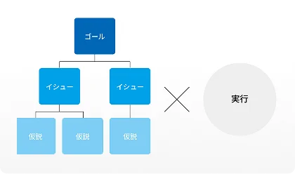 ゴールを起点に、イシューと仮説へと分岐する構造図と、それに実行を掛け合わせたイメージ図。
