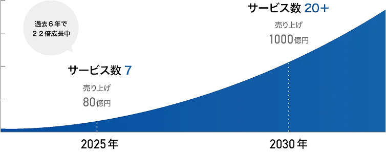 過去6年で売上が約22倍に成長したことを示す右肩上がりのグラフ。売上が80億円から1000億円以上に拡大。